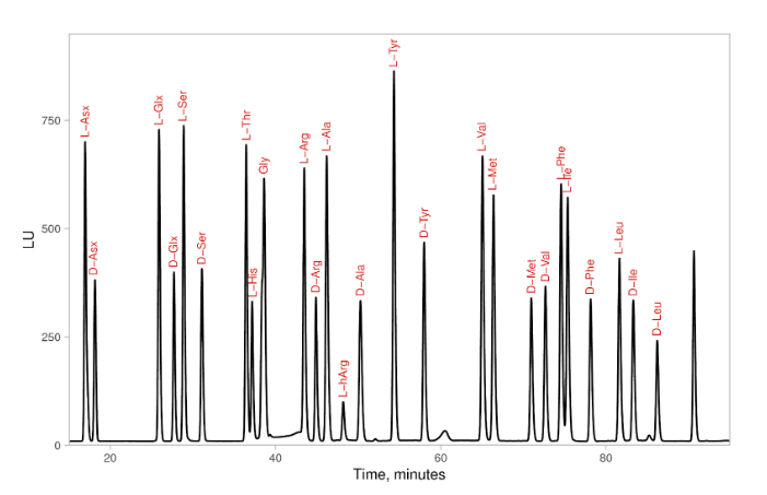 An example chromatogram from an Agilent 1100 instrument